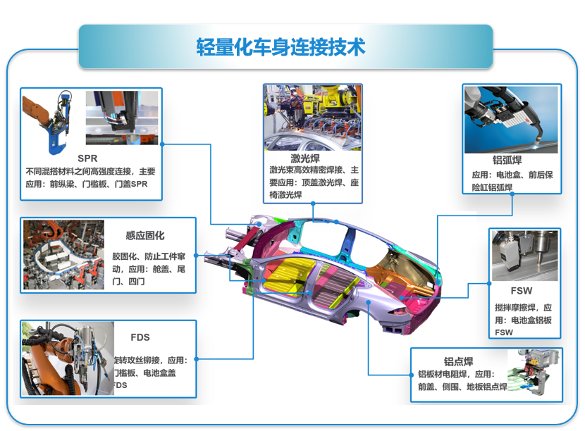 新能源汽車輕量化車身連接技術2.png